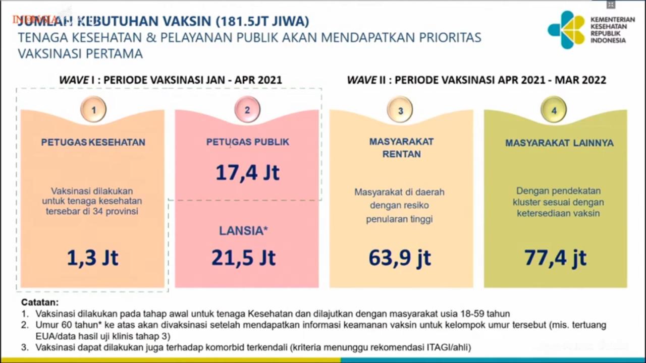 Tahapan vaksinasi covid-19. (Sumber: YouTube/Sekretariat Presiden)