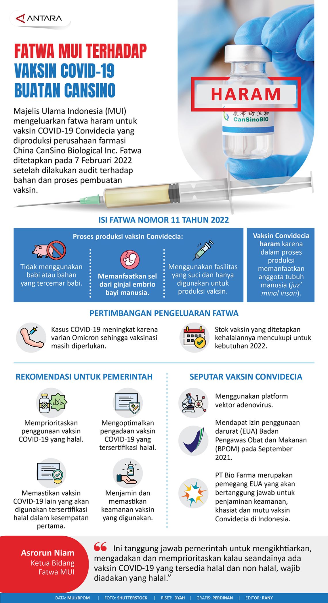 Infografis Fatwa MUI terhadap Vaksin Covid-19 Buatan CanSino (Foto: ANTARA)